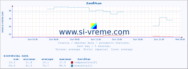  :: ZaviÅ¾an :: temperature | humidity | wind speed | air pressure :: last day / 5 minutes.