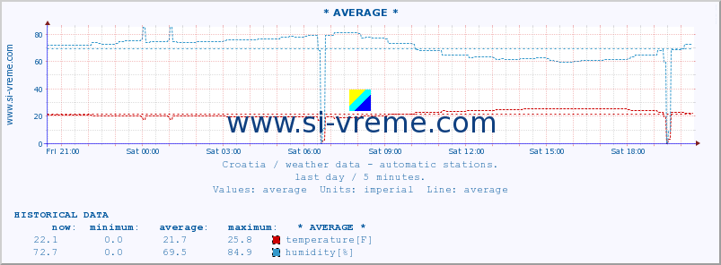  :: * AVERAGE * :: temperature | humidity | wind speed | air pressure :: last day / 5 minutes.