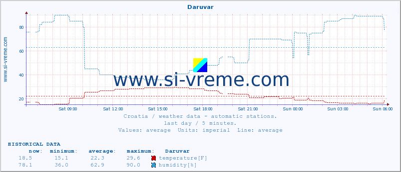  :: Daruvar :: temperature | humidity | wind speed | air pressure :: last day / 5 minutes.