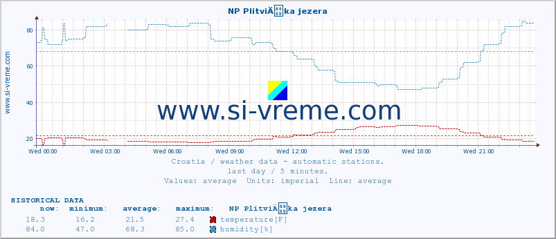  :: NP PlitviÄka jezera :: temperature | humidity | wind speed | air pressure :: last day / 5 minutes.