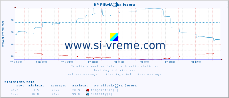  :: NP PlitviÄka jezera :: temperature | humidity | wind speed | air pressure :: last day / 5 minutes.