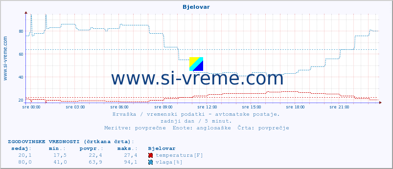 POVPREČJE :: Bjelovar :: temperatura | vlaga | hitrost vetra | tlak :: zadnji dan / 5 minut.