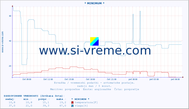 POVPREČJE :: * MINIMUM * :: temperatura | vlaga | hitrost vetra | tlak :: zadnji dan / 5 minut.