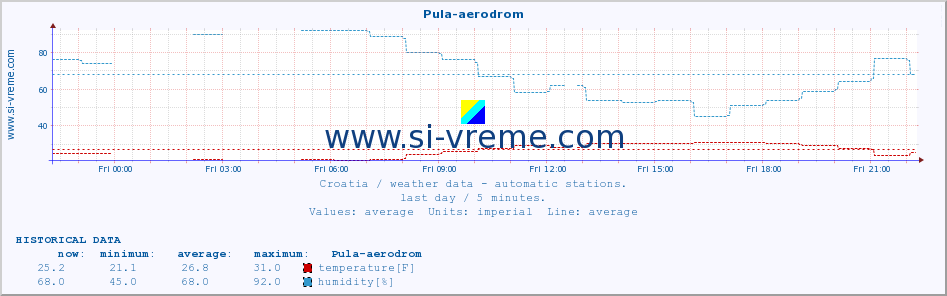  :: Pula-aerodrom :: temperature | humidity | wind speed | air pressure :: last day / 5 minutes.