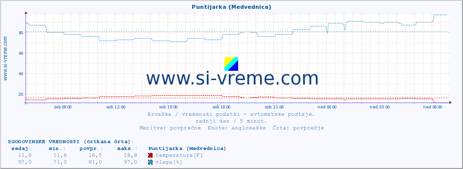 POVPREČJE :: Puntijarka (Medvednica) :: temperatura | vlaga | hitrost vetra | tlak :: zadnji dan / 5 minut.