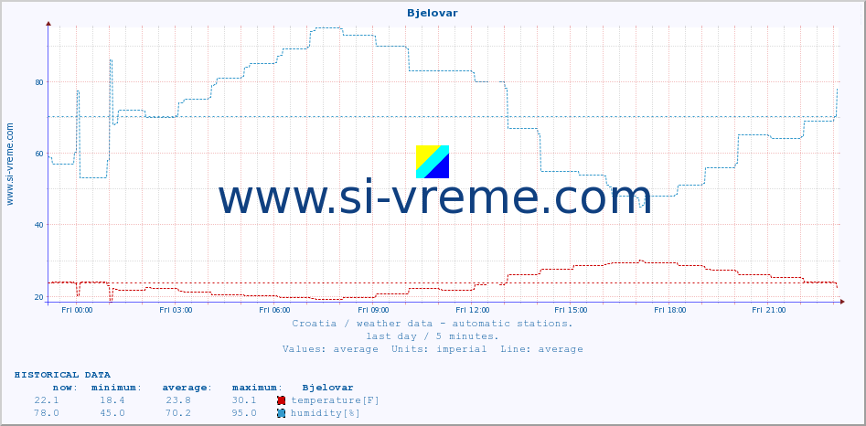  :: Bjelovar :: temperature | humidity | wind speed | air pressure :: last day / 5 minutes.