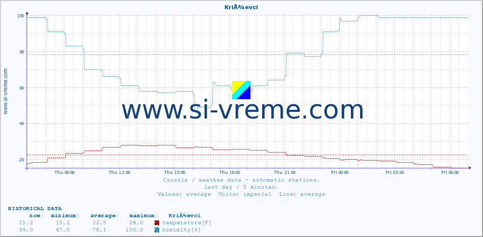  :: KriÅ¾evci :: temperature | humidity | wind speed | air pressure :: last day / 5 minutes.