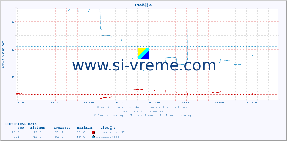  :: PloÄe :: temperature | humidity | wind speed | air pressure :: last day / 5 minutes.