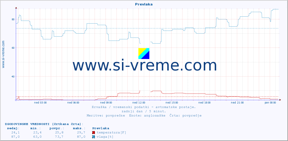 POVPREČJE :: Prevlaka :: temperatura | vlaga | hitrost vetra | tlak :: zadnji dan / 5 minut.