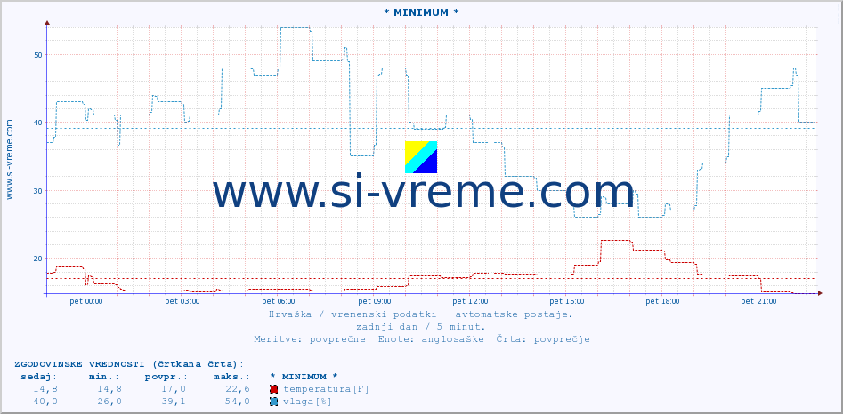 POVPREČJE :: * MINIMUM * :: temperatura | vlaga | hitrost vetra | tlak :: zadnji dan / 5 minut.