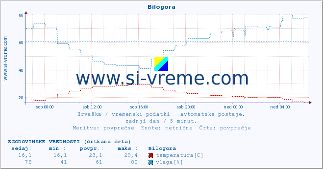 POVPREČJE :: Bilogora :: temperatura | vlaga | hitrost vetra | tlak :: zadnji dan / 5 minut.