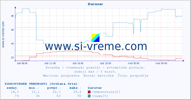 POVPREČJE :: Daruvar :: temperatura | vlaga | hitrost vetra | tlak :: zadnji dan / 5 minut.