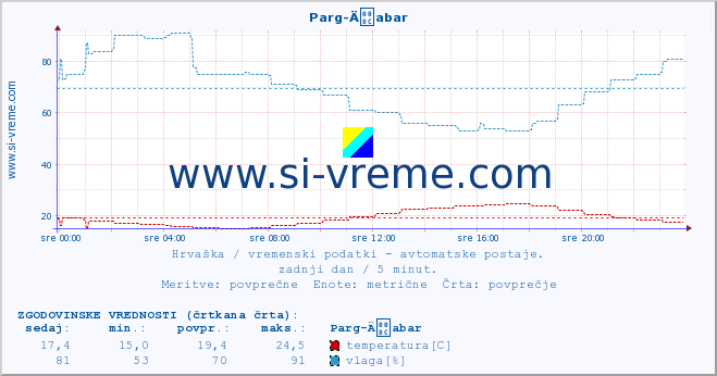 POVPREČJE :: Parg-Äabar :: temperatura | vlaga | hitrost vetra | tlak :: zadnji dan / 5 minut.