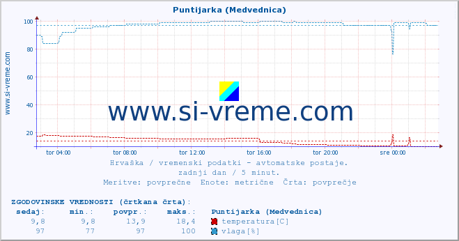 POVPREČJE :: Puntijarka (Medvednica) :: temperatura | vlaga | hitrost vetra | tlak :: zadnji dan / 5 minut.