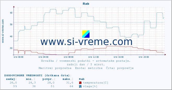 POVPREČJE :: Rab :: temperatura | vlaga | hitrost vetra | tlak :: zadnji dan / 5 minut.