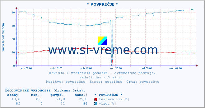 POVPREČJE :: * POVPREČJE * :: temperatura | vlaga | hitrost vetra | tlak :: zadnji dan / 5 minut.