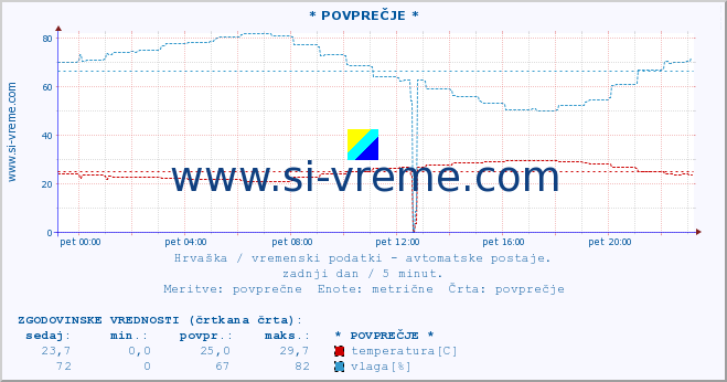 POVPREČJE :: * POVPREČJE * :: temperatura | vlaga | hitrost vetra | tlak :: zadnji dan / 5 minut.