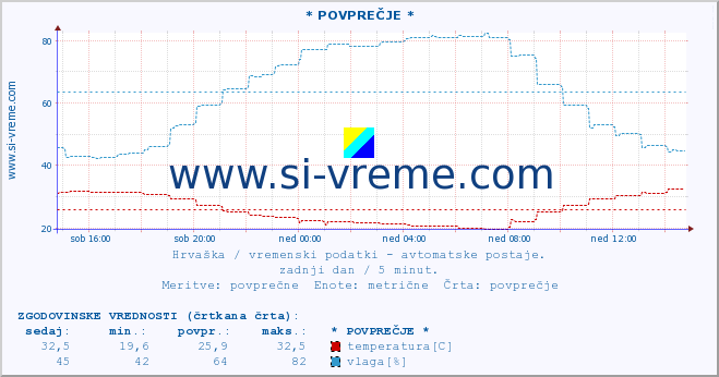 POVPREČJE :: * POVPREČJE * :: temperatura | vlaga | hitrost vetra | tlak :: zadnji dan / 5 minut.