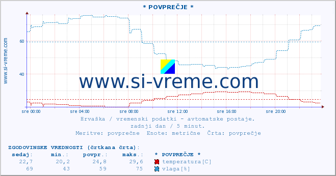 POVPREČJE :: * POVPREČJE * :: temperatura | vlaga | hitrost vetra | tlak :: zadnji dan / 5 minut.