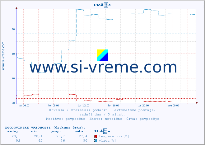 POVPREČJE :: PloÄe :: temperatura | vlaga | hitrost vetra | tlak :: zadnji dan / 5 minut.