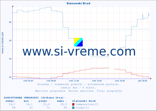 POVPREČJE :: Slavonski Brod :: temperatura | vlaga | hitrost vetra | tlak :: zadnji dan / 5 minut.