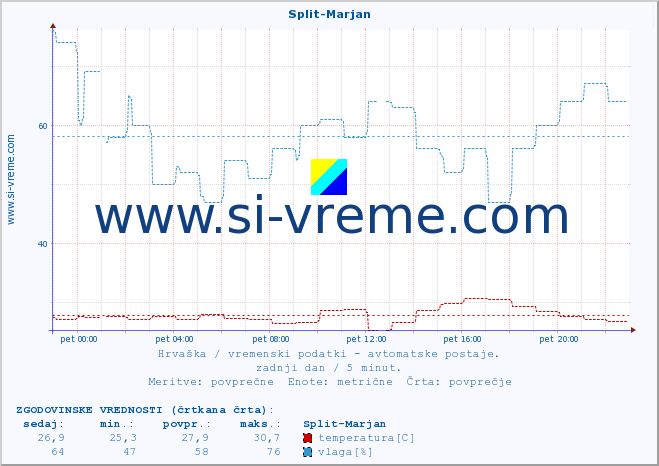 POVPREČJE :: Split-Marjan :: temperatura | vlaga | hitrost vetra | tlak :: zadnji dan / 5 minut.