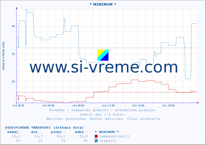 POVPREČJE :: * MINIMUM * :: temperatura | vlaga | hitrost vetra | tlak :: zadnji dan / 5 minut.