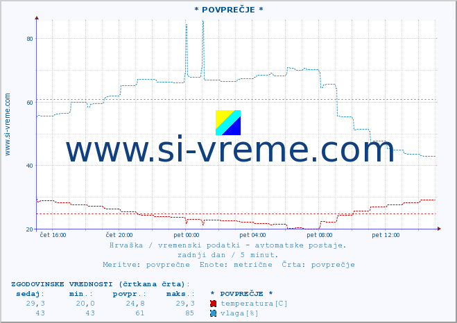 POVPREČJE :: * POVPREČJE * :: temperatura | vlaga | hitrost vetra | tlak :: zadnji dan / 5 minut.