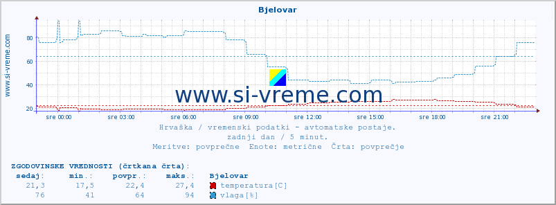 POVPREČJE :: Bjelovar :: temperatura | vlaga | hitrost vetra | tlak :: zadnji dan / 5 minut.