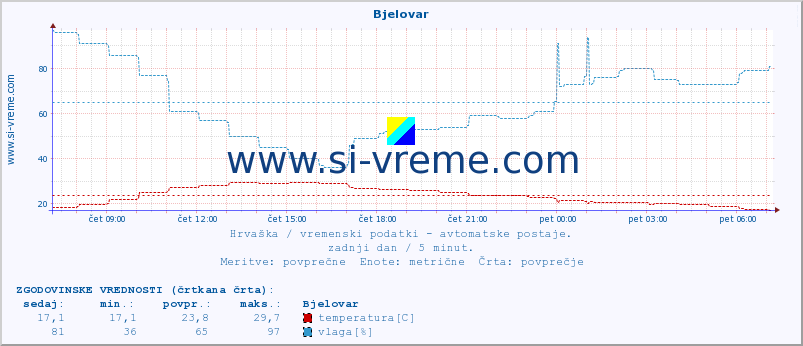 POVPREČJE :: Bjelovar :: temperatura | vlaga | hitrost vetra | tlak :: zadnji dan / 5 minut.