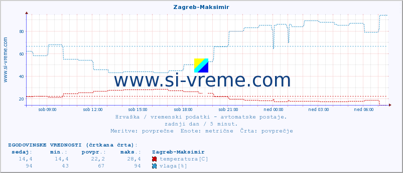 POVPREČJE :: Zagreb-Maksimir :: temperatura | vlaga | hitrost vetra | tlak :: zadnji dan / 5 minut.