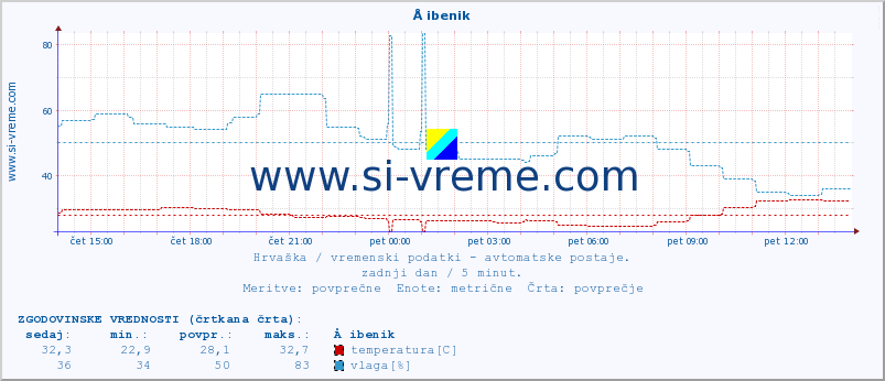 POVPREČJE :: Å ibenik :: temperatura | vlaga | hitrost vetra | tlak :: zadnji dan / 5 minut.