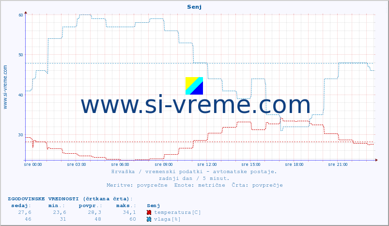 POVPREČJE :: Senj :: temperatura | vlaga | hitrost vetra | tlak :: zadnji dan / 5 minut.