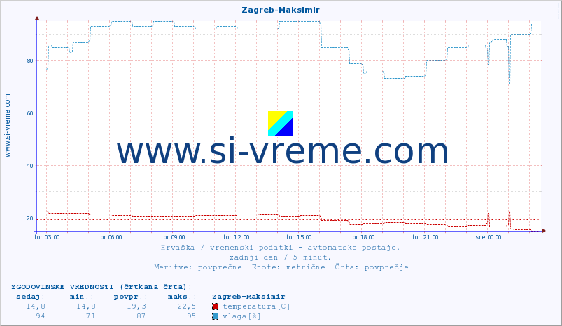 POVPREČJE :: Zagreb-Maksimir :: temperatura | vlaga | hitrost vetra | tlak :: zadnji dan / 5 minut.