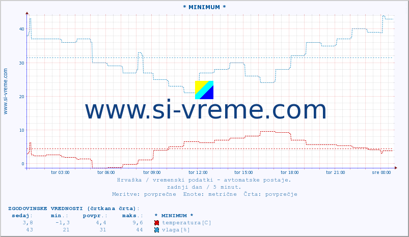 POVPREČJE :: * MINIMUM * :: temperatura | vlaga | hitrost vetra | tlak :: zadnji dan / 5 minut.