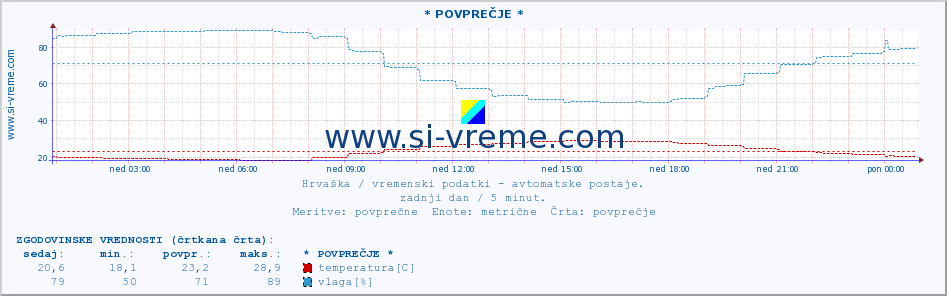 POVPREČJE :: PloÄe :: temperatura | vlaga | hitrost vetra | tlak :: zadnji dan / 5 minut.