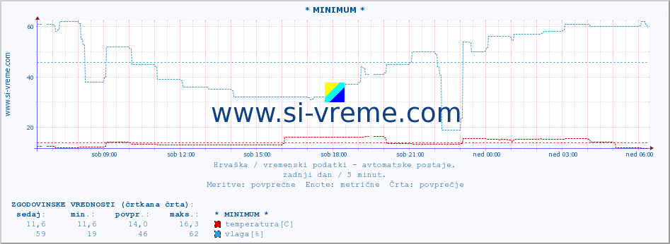 POVPREČJE :: * MINIMUM * :: temperatura | vlaga | hitrost vetra | tlak :: zadnji dan / 5 minut.