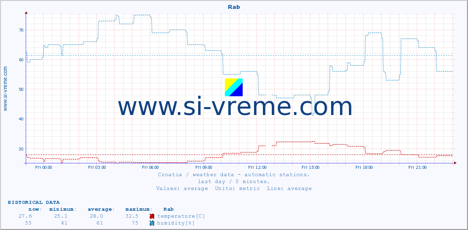  :: Rab :: temperature | humidity | wind speed | air pressure :: last day / 5 minutes.