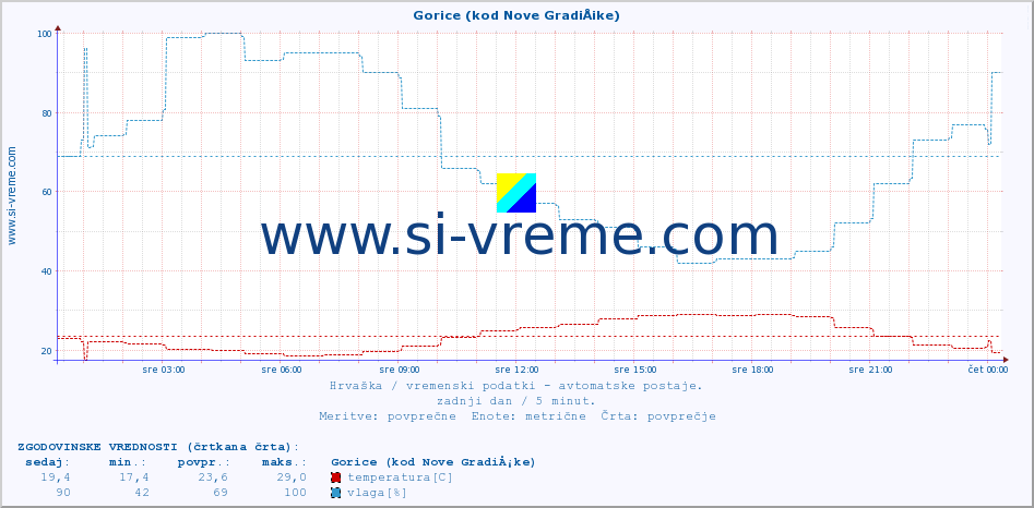 POVPREČJE :: Gorice (kod Nove GradiÅ¡ke) :: temperatura | vlaga | hitrost vetra | tlak :: zadnji dan / 5 minut.