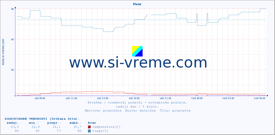 POVPREČJE :: Hvar :: temperatura | vlaga | hitrost vetra | tlak :: zadnji dan / 5 minut.