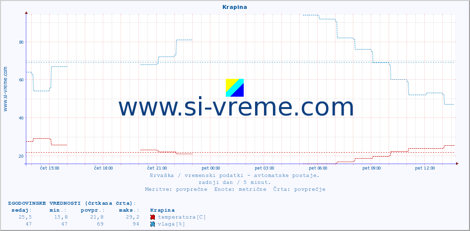 POVPREČJE :: Krapina :: temperatura | vlaga | hitrost vetra | tlak :: zadnji dan / 5 minut.