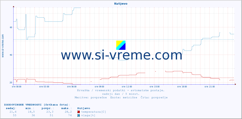 POVPREČJE :: Kutjevo :: temperatura | vlaga | hitrost vetra | tlak :: zadnji dan / 5 minut.