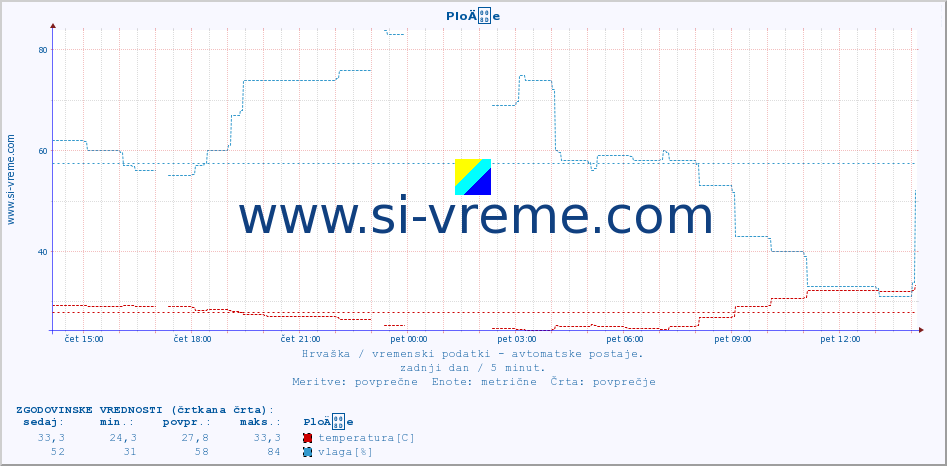 POVPREČJE :: PloÄe :: temperatura | vlaga | hitrost vetra | tlak :: zadnji dan / 5 minut.