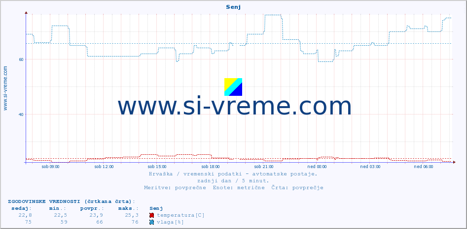 POVPREČJE :: Senj :: temperatura | vlaga | hitrost vetra | tlak :: zadnji dan / 5 minut.