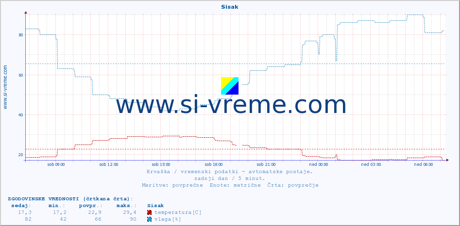 POVPREČJE :: Sisak :: temperatura | vlaga | hitrost vetra | tlak :: zadnji dan / 5 minut.