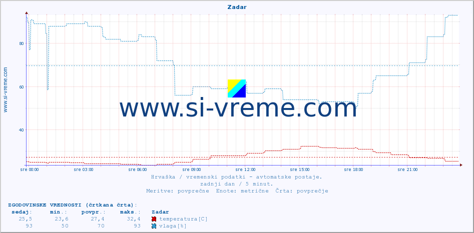 POVPREČJE :: Zadar :: temperatura | vlaga | hitrost vetra | tlak :: zadnji dan / 5 minut.