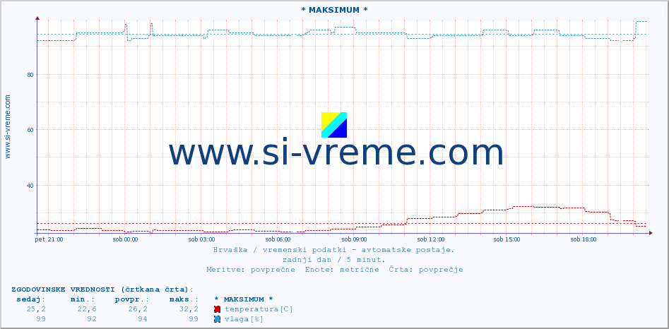 POVPREČJE :: * MAKSIMUM * :: temperatura | vlaga | hitrost vetra | tlak :: zadnji dan / 5 minut.