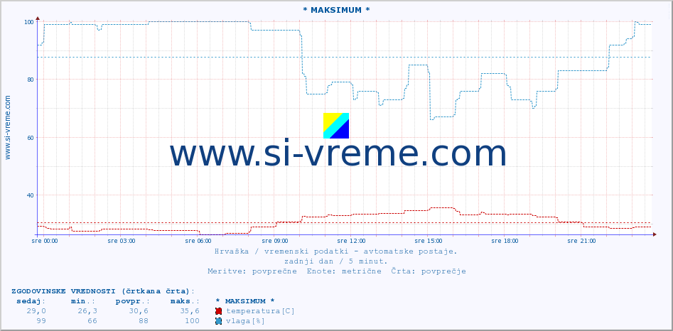 POVPREČJE :: * MAKSIMUM * :: temperatura | vlaga | hitrost vetra | tlak :: zadnji dan / 5 minut.
