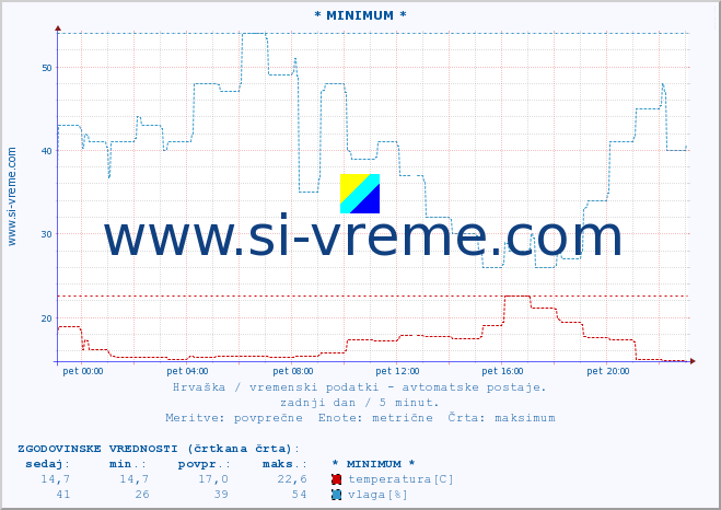 POVPREČJE :: * MINIMUM * :: temperatura | vlaga | hitrost vetra | tlak :: zadnji dan / 5 minut.