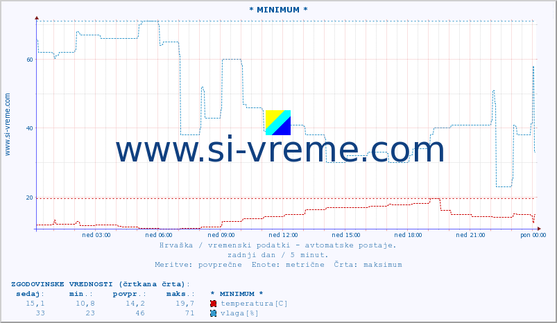 POVPREČJE :: * MINIMUM * :: temperatura | vlaga | hitrost vetra | tlak :: zadnji dan / 5 minut.